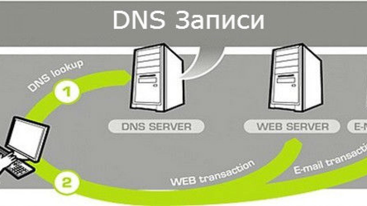 DNS записи – NS, CNAME, TXT, A, AAAA | www.wordpress-abc.ru